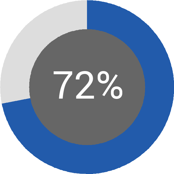 Assoliment: 72.5%
