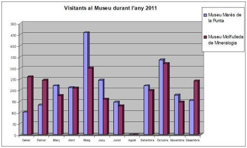 visitants 2011