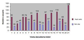 comparativa visites