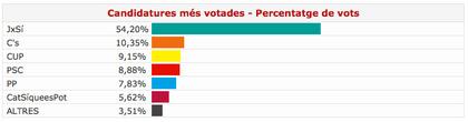 resultats eleccions 27S resultats eleccions 27S