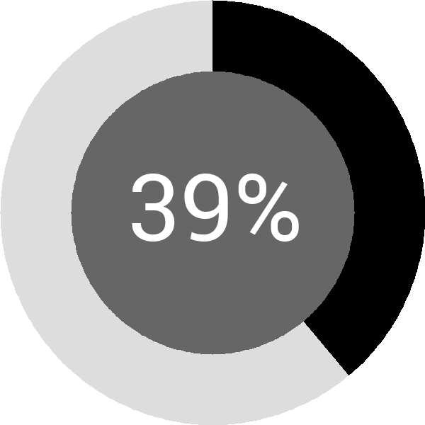 Assoliment: 39.6%