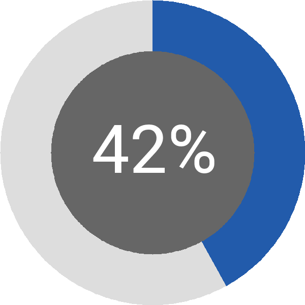 Assoliment: 42%
