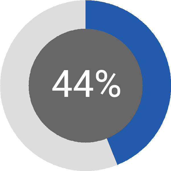 Assoliment: 44,3%