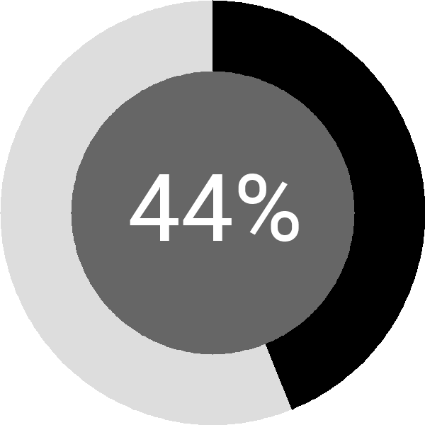 Assoliment: 44.2%