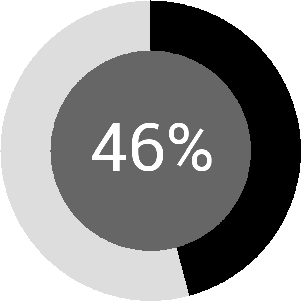 Assoliment: 46.7%