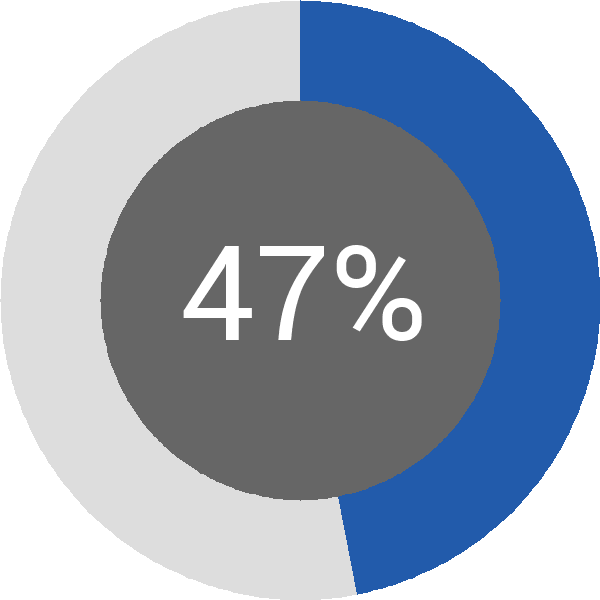 Assoliment: 47%
