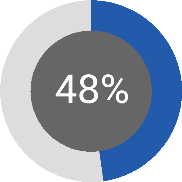 Assoliment: 48%