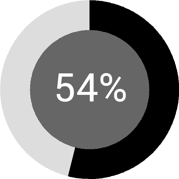 Assoliment: 54.2%
