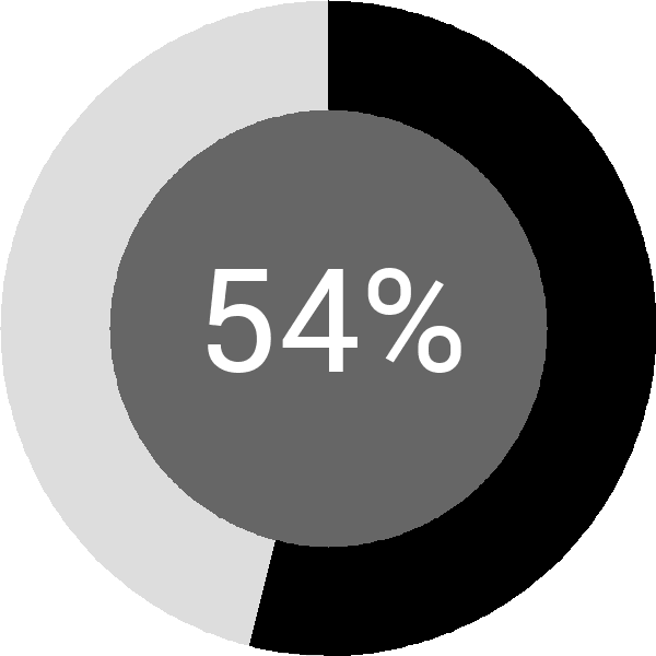 Assoliment: 54.5%