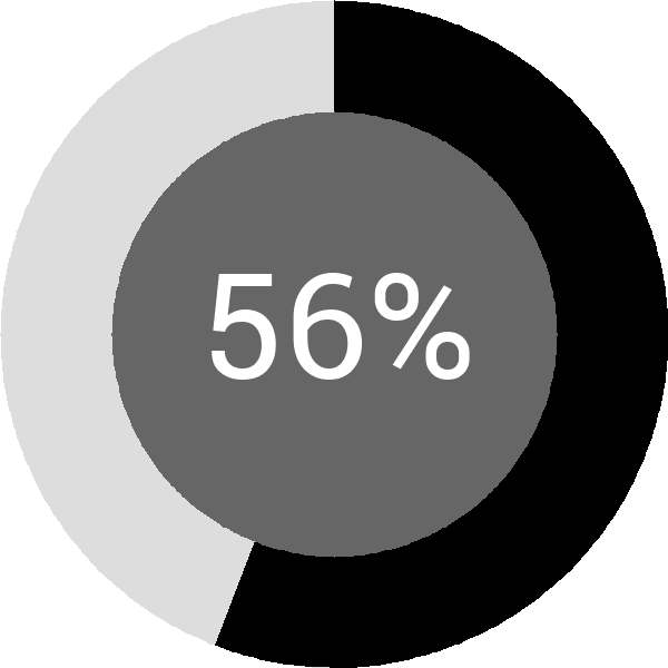 Assoliment: 56.7%