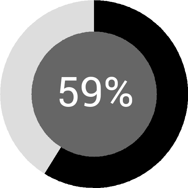 Assoliment: 59.1%