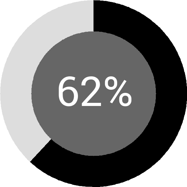 Assoliment: 62.5%