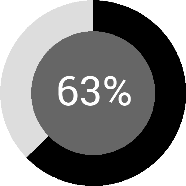 Assoliment: 63.5%