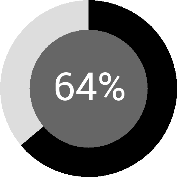 Assoliment: 64.3%