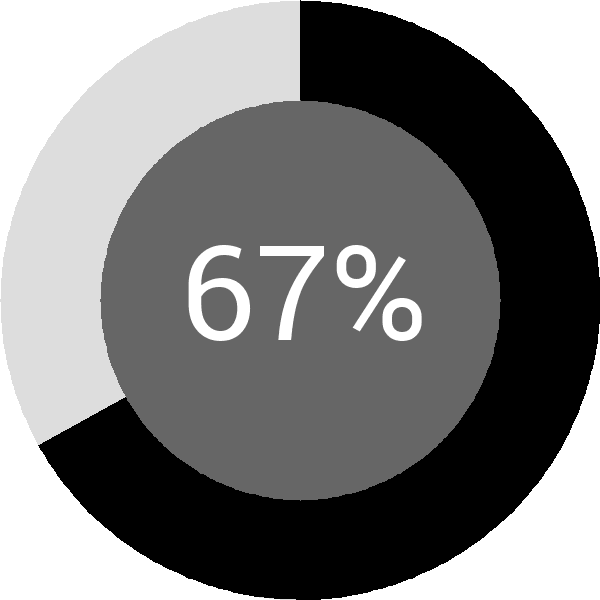 Assoliment: 67.2%