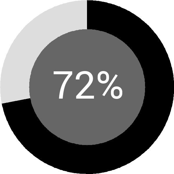 Assoliment: 72.5%