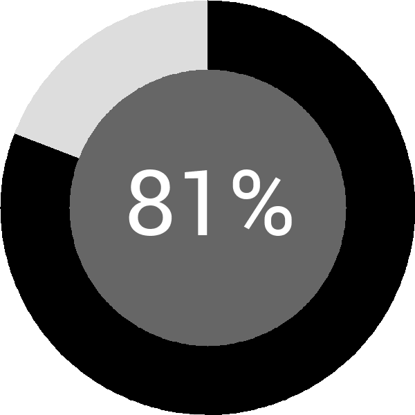 Assoliment: 81.1%