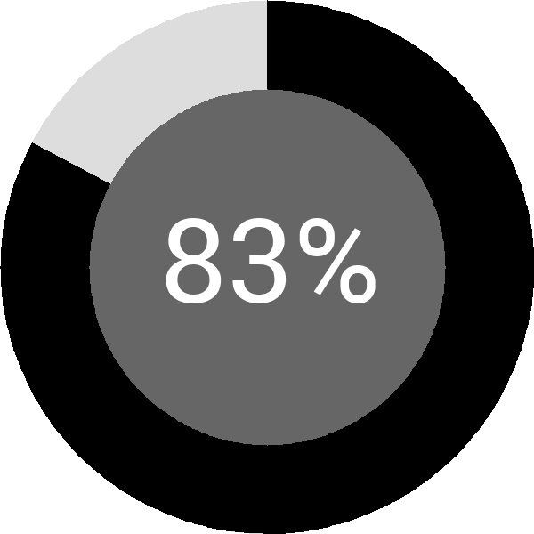 Assoliment: 83.3%