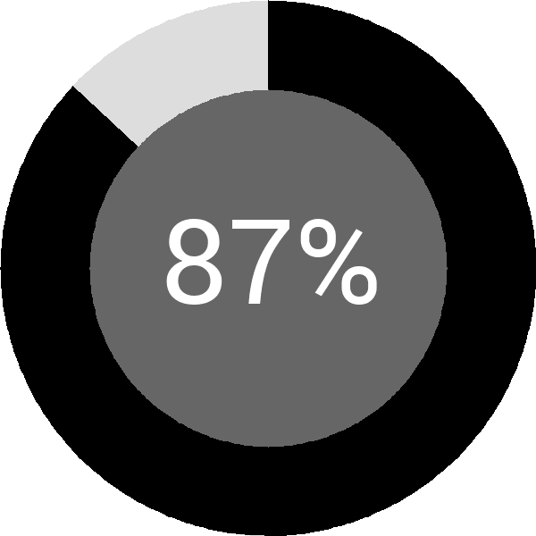 Assoliment: 87.5%